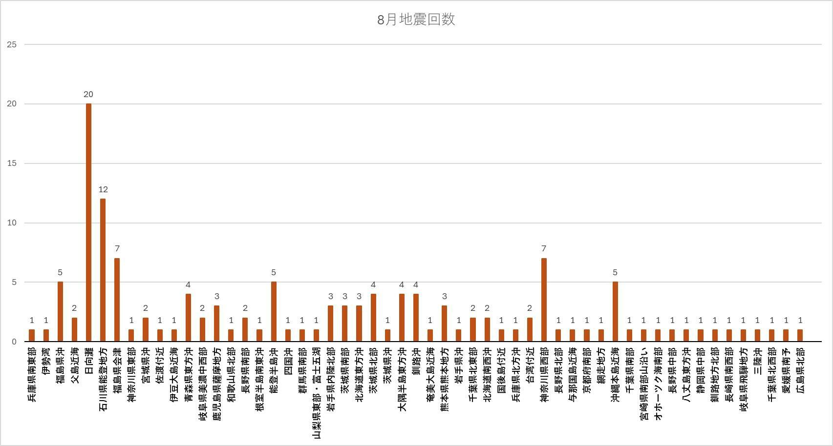 出典：Yahoo！天気・災害　地震履歴から独自集計