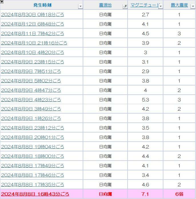 出典：Yahoo！天気・災害　地震履歴から独自集計