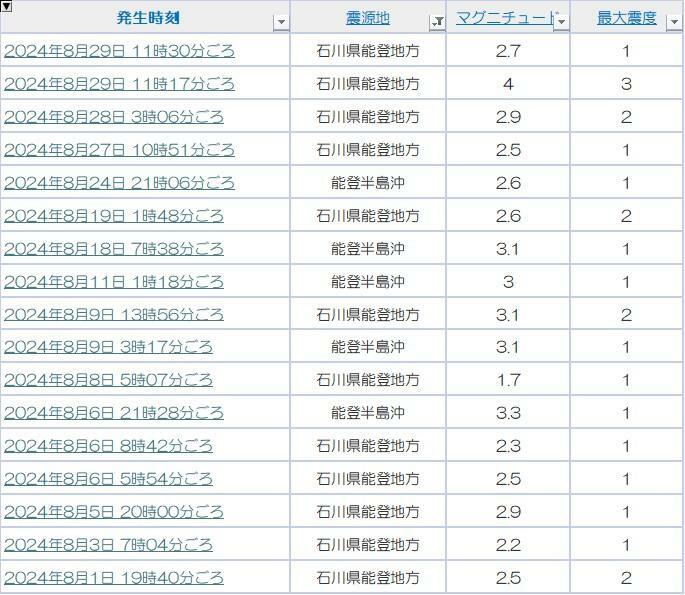 出典：Yahoo！天気・災害　地震履歴から独自集計