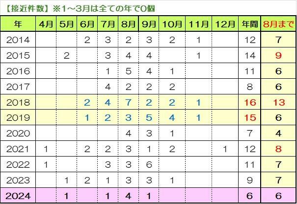 出典：気象庁　全国への接近数から筆者加工