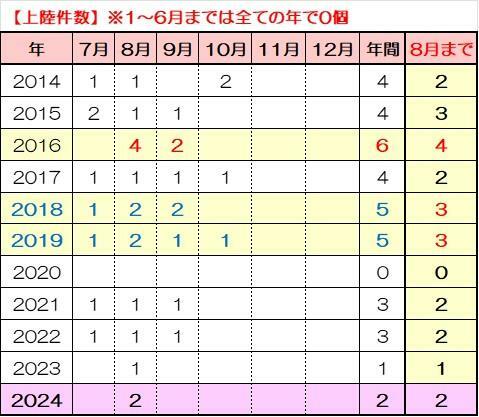 出典：気象庁　台風の上陸数から筆者加工