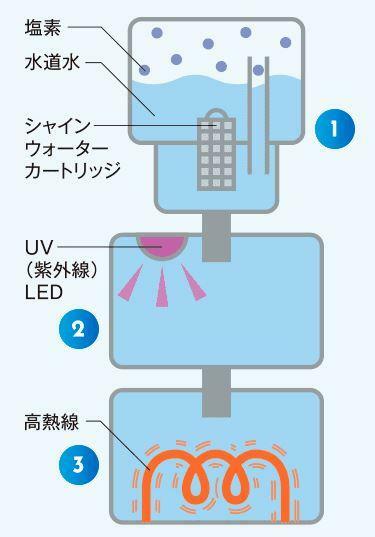 出典：株式会社ウチムラ　公式サイト　シャインウォーター