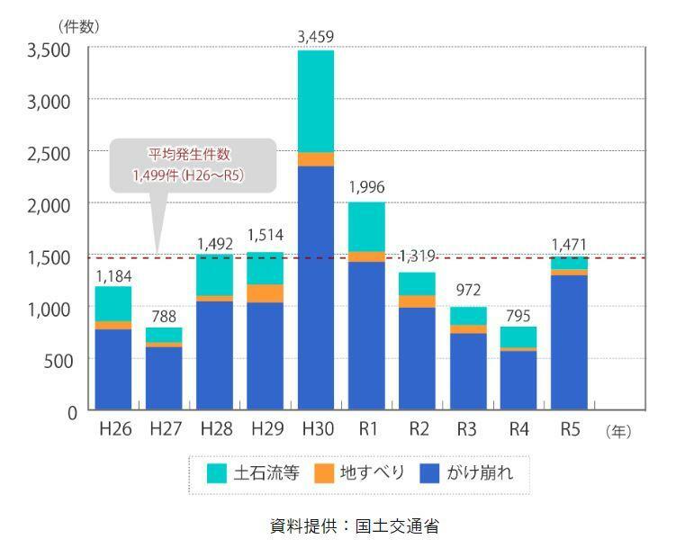 出典：政府広報オンライン　土砂災害から身を守る3つのポイント　あなたも危険な場所にお住まいかもしれません！