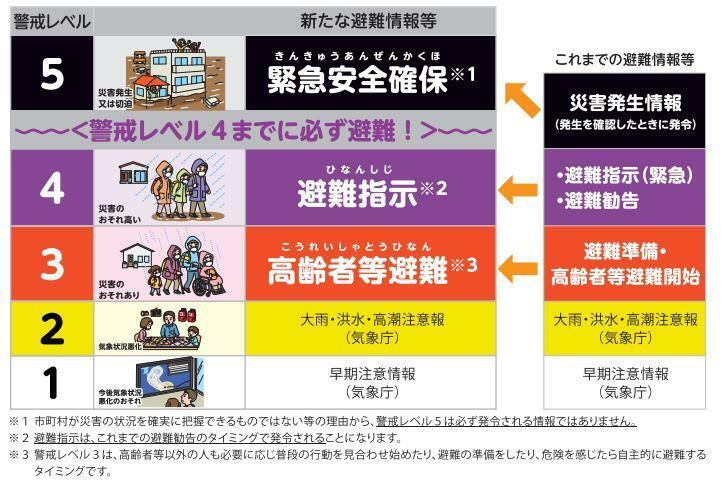 出典：内閣府防災ページ　新たな避難情報に関するポスター・チラシから抜粋