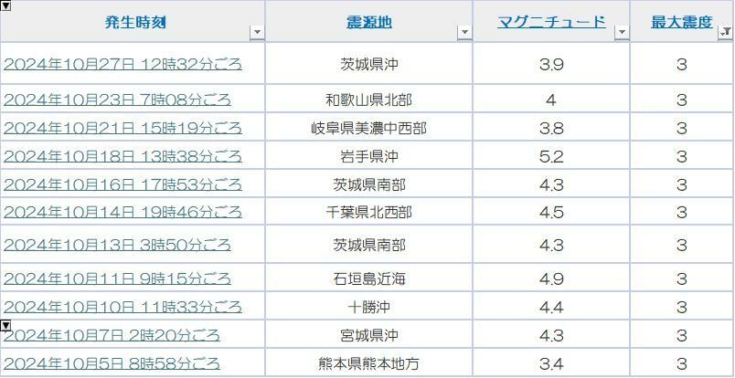 出典：Yahoo！天気・災害　地震履歴を筆者加工