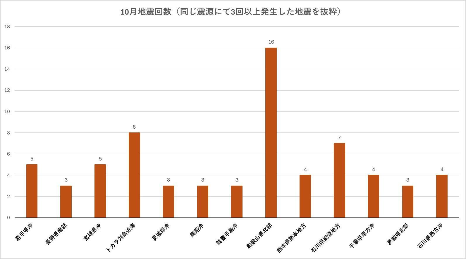 出典：Yahoo！天気・災害　地震履歴を筆者加工