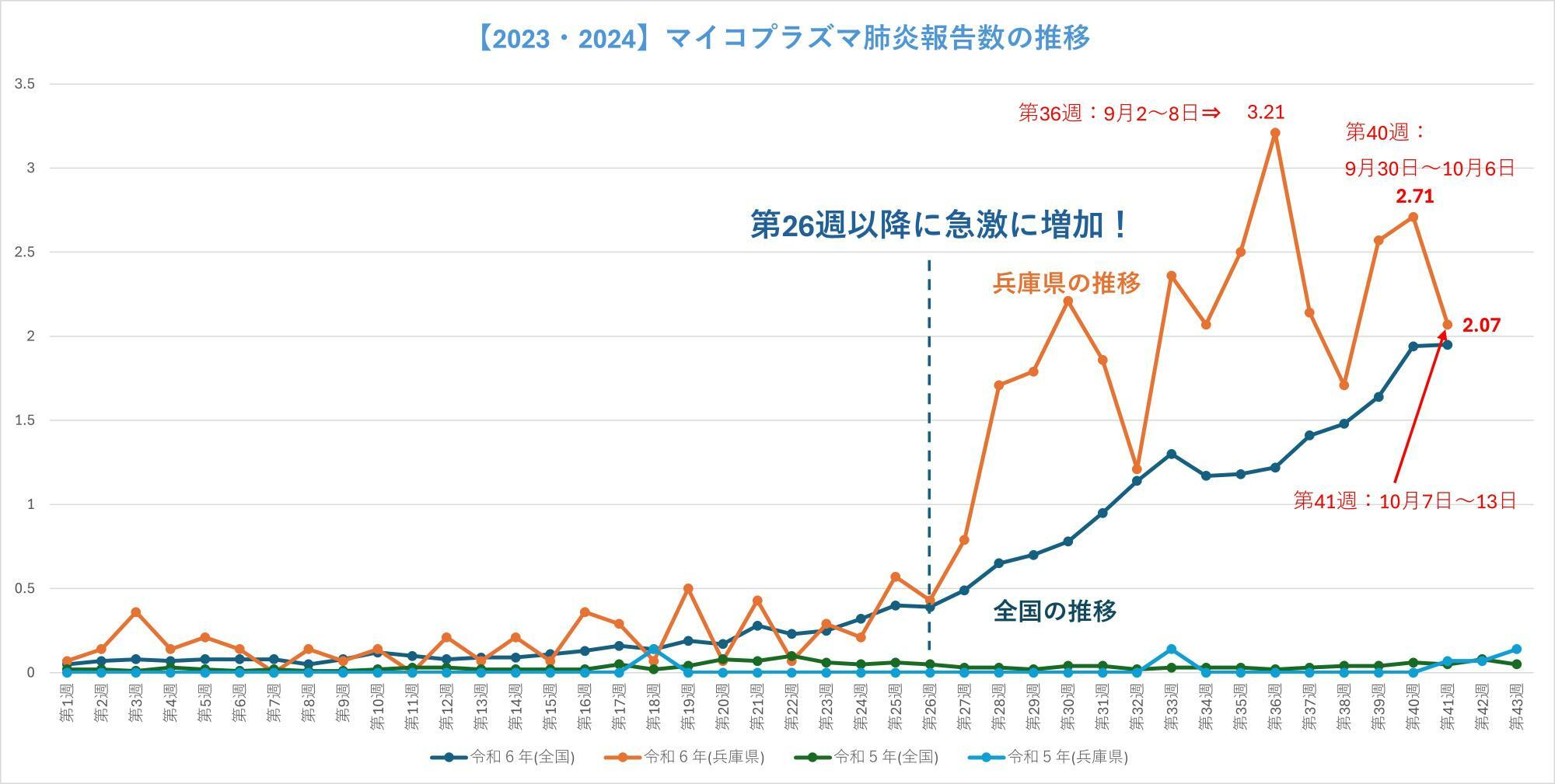 出典：姫路市提供　マイコプラズマ肺炎CSVデータを筆者加工