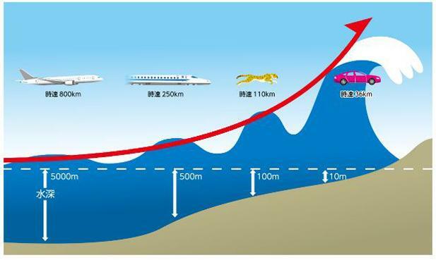 出典：気象庁　津波発生と伝播のしくみ