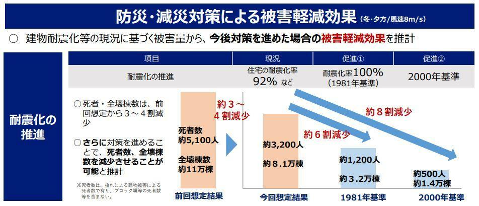 出典：令和4（2022）年5月25日　東京都防災会議　東京都の新たな被害想定より抜粋