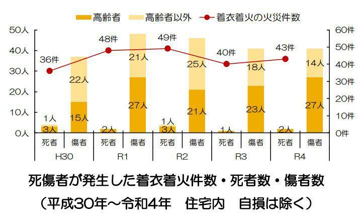 出典：東京消防庁　STOP住宅防火シリーズ①　衣類着火パンフより抜粋