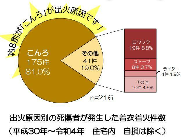 出典：東京消防庁　STOP住宅防火シリーズ①　衣類着火パンフより抜粋