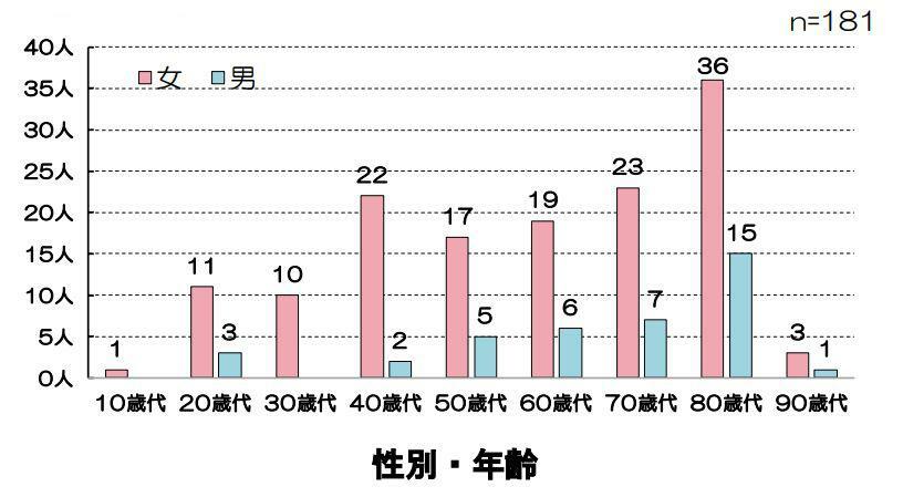 出典：東京消防庁　STOP住宅防火シリーズ①　衣類着火パンフより抜粋