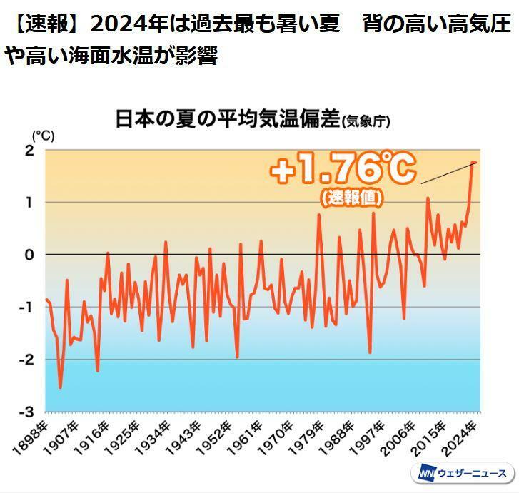 出典：2024/09/01 09:17 ウェザーニュース　【速報】2024年は過去最も暑い夏　背の高い高気圧や高い海面水温が影響　https://weathernews.jp/s/topics/202