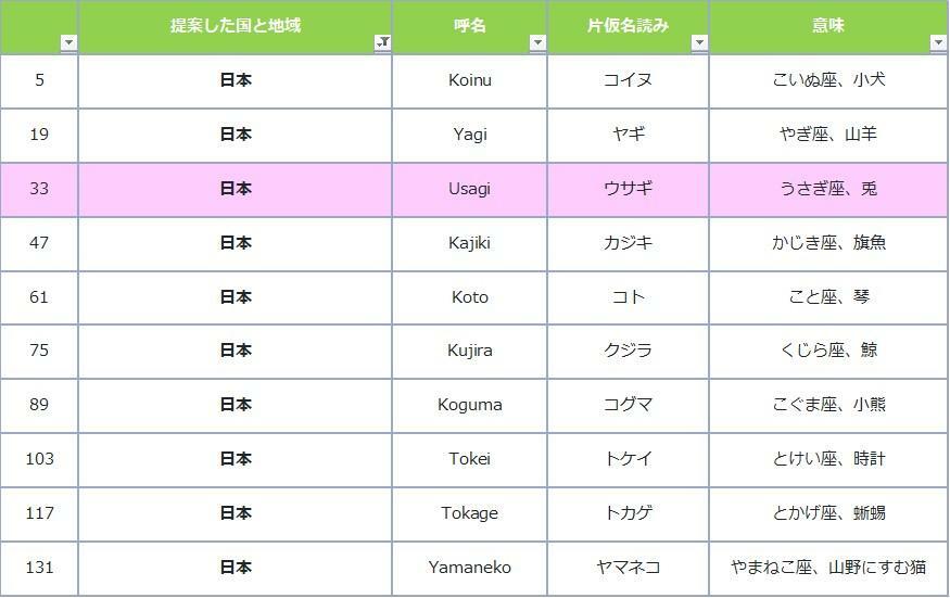 出典：気象庁　台風の番号とアジア名の付け方　台風のアジア名と意味を加工