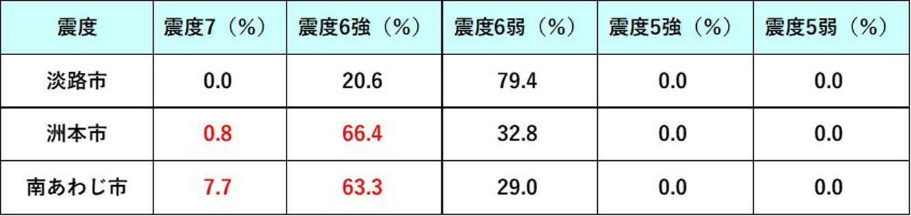 出典：兵庫県の地震・津波被害想定（南海トラフ）震度別面積率から作成