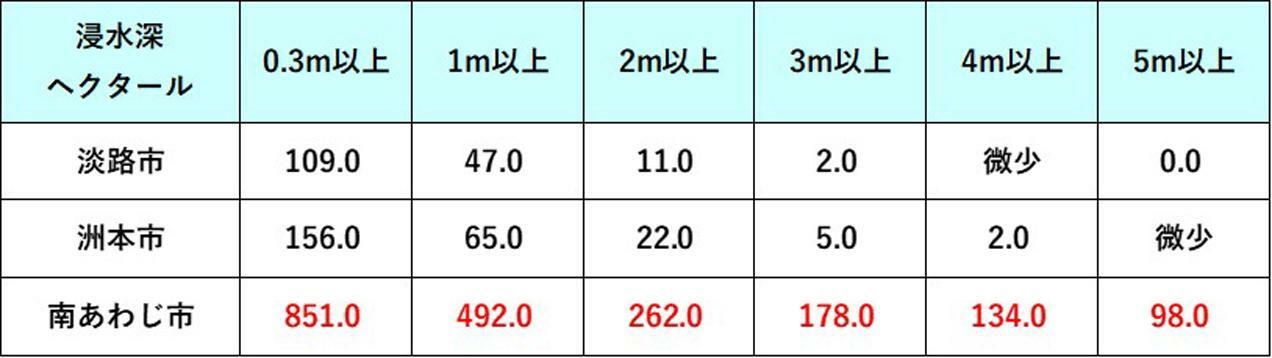 出典：兵庫県南海トラフ地震被害想定　市別の浸水深別の浸水面積を加工