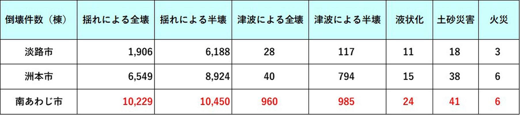 出典：兵庫県の地震・津波被害想定（南海トラフ）市町ごとの被害から加工