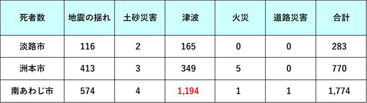 出典：兵庫県の地震・津波被害想定（南海トラフ）市町ごとの被害から加工