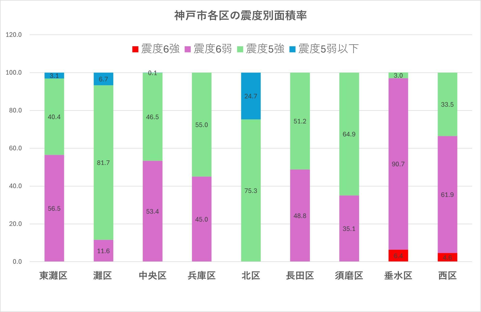 出典：兵庫県の地震・津波被害想定（南海トラフ）　市町ごとの被害から加工