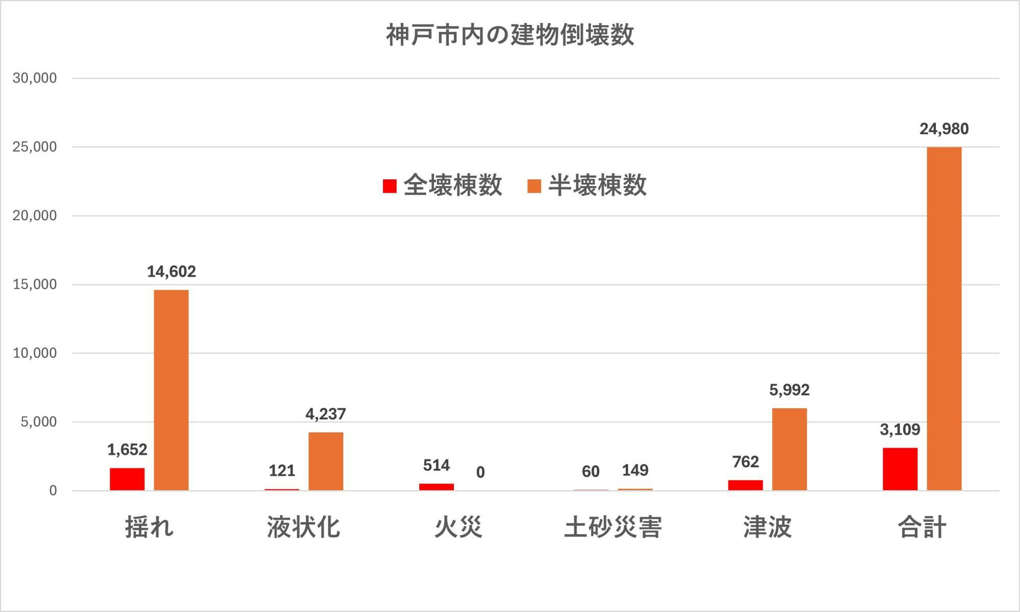 出典：兵庫県の地震・津波被害想定（南海トラフ）市町ごとの被害から加工