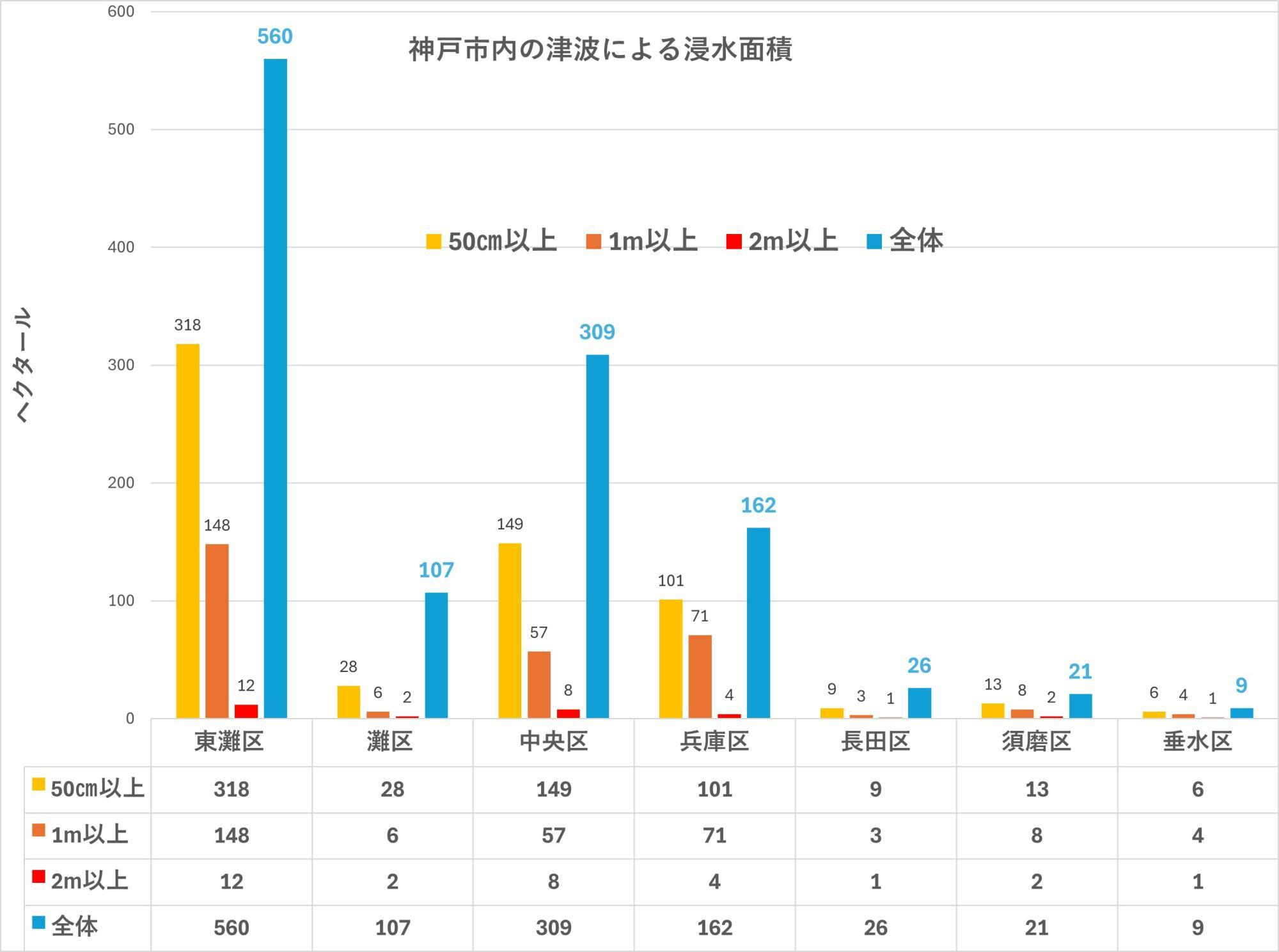 出典：兵庫県の地震・津波被害想定（南海トラフ）津波ハザード