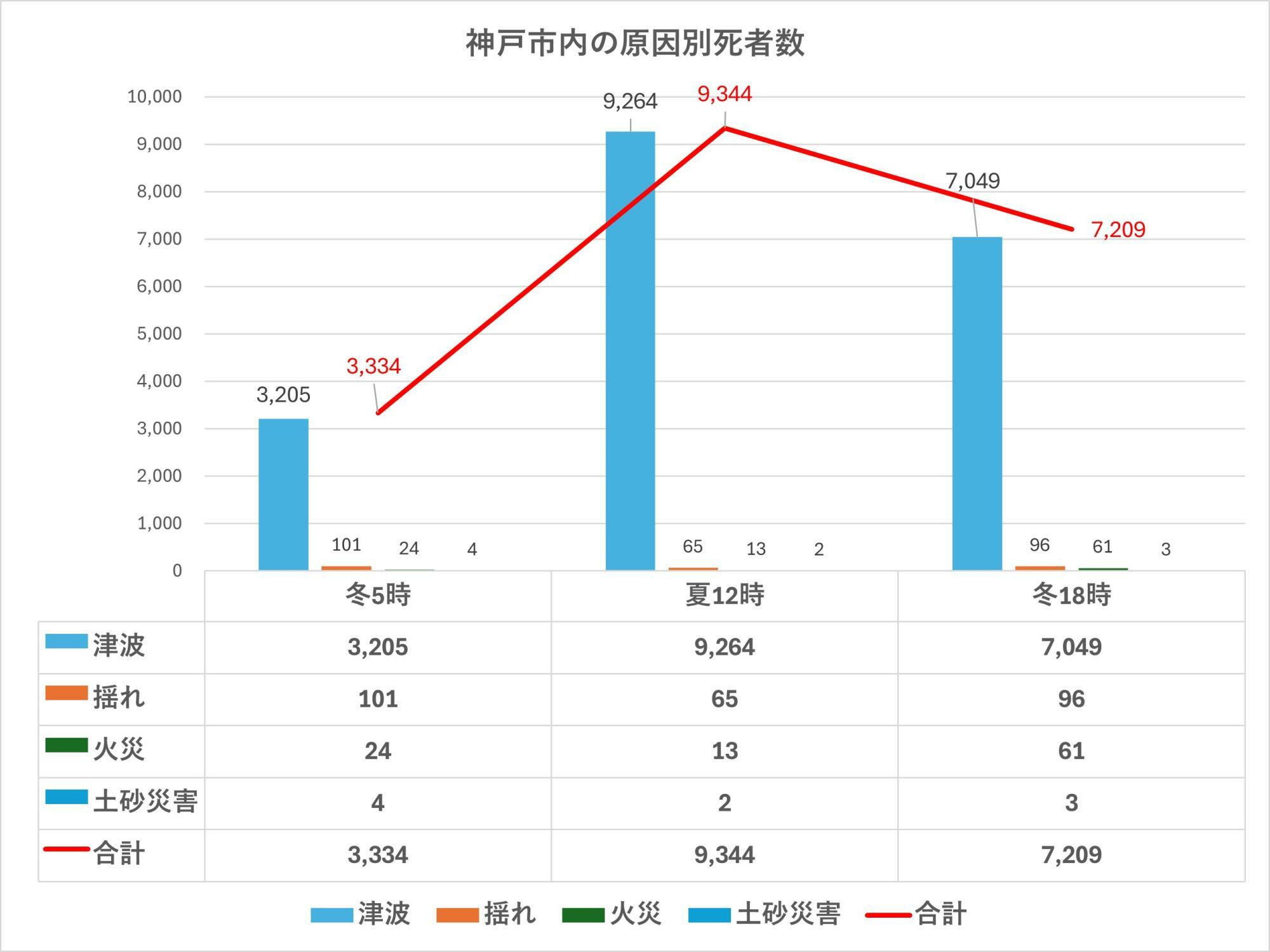 出典：兵庫県の地震・津波被害想定（南海トラフ）市町ごとの被害から加工