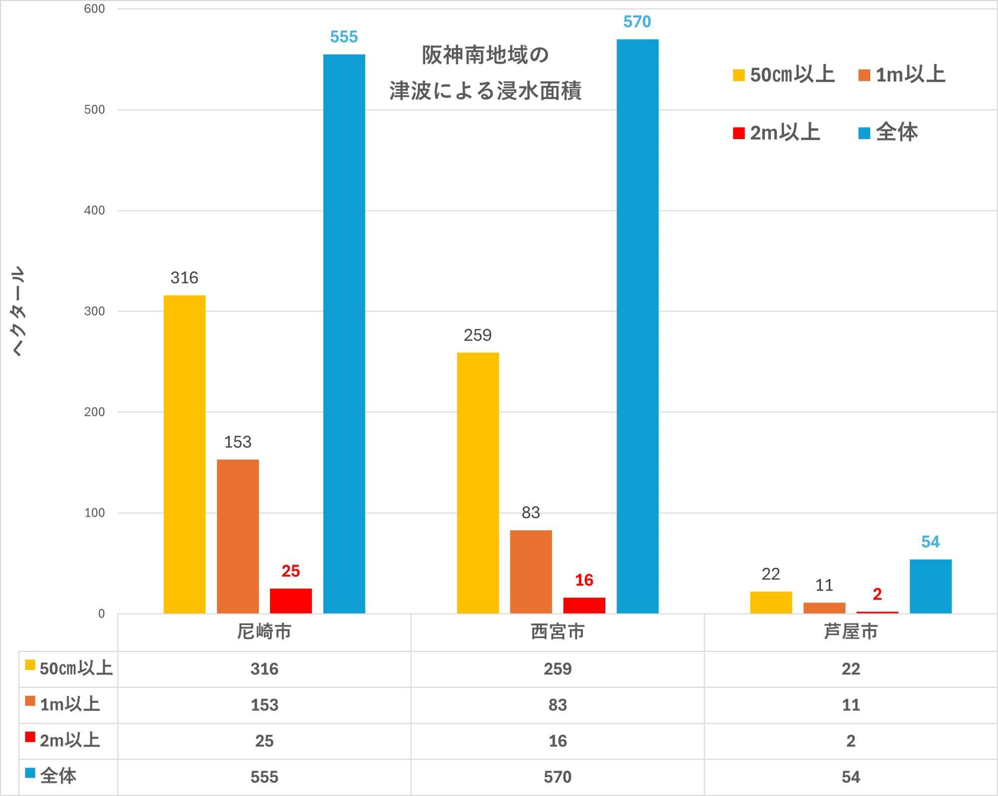 出典：出典：兵庫県の地震・津波被害想定（南海トラフ）市町ごとの被害を加工