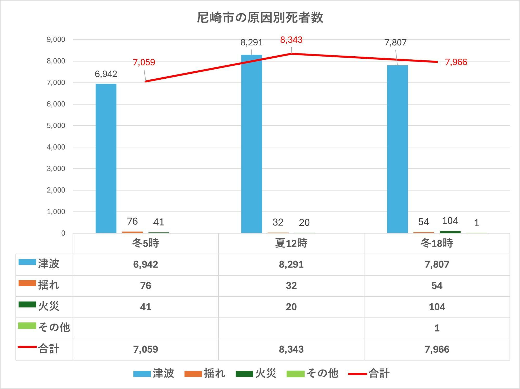 出典：出典：兵庫県の地震・津波被害想定（南海トラフ）市町ごとの被害を加工