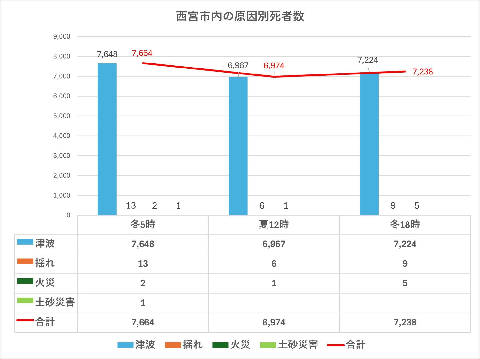 出典：出典：兵庫県の地震・津波被害想定（南海トラフ）市町ごとの被害を加工