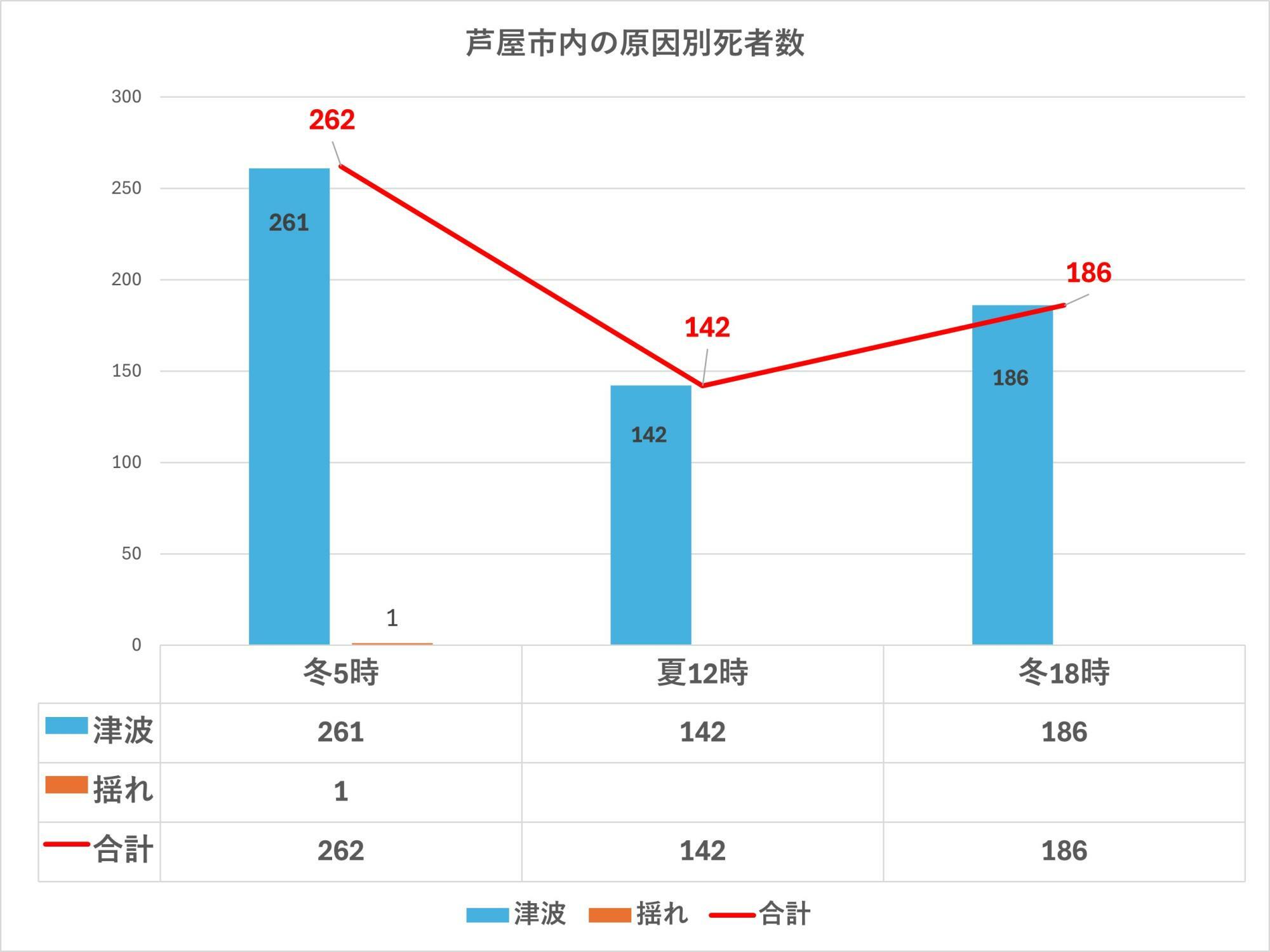 出典：出典：兵庫県の地震・津波被害想定（南海トラフ）市町ごとの被害を加工