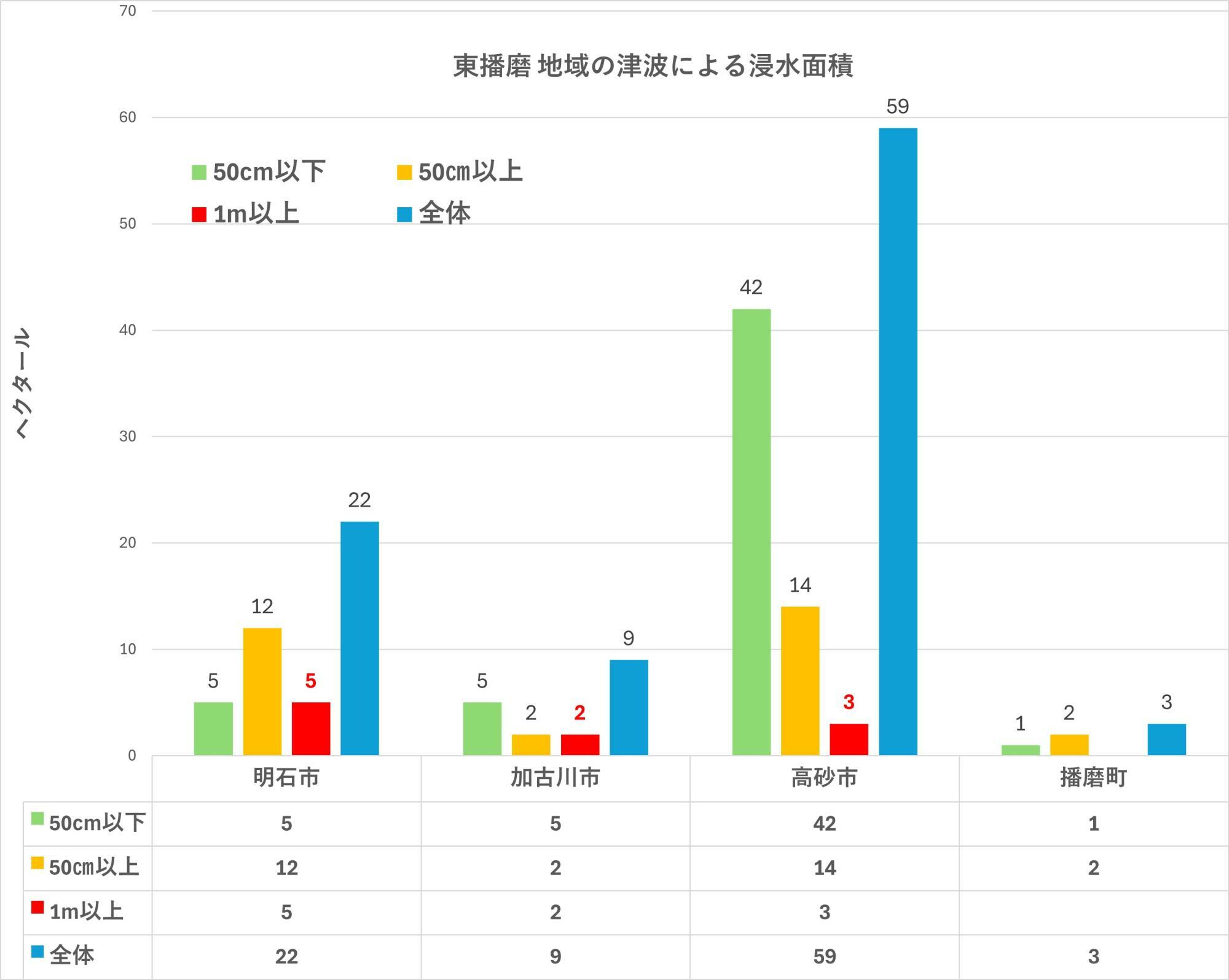 出典：兵庫県の地震・津波被害想定（南海トラフ）市町ごとの被害を加工