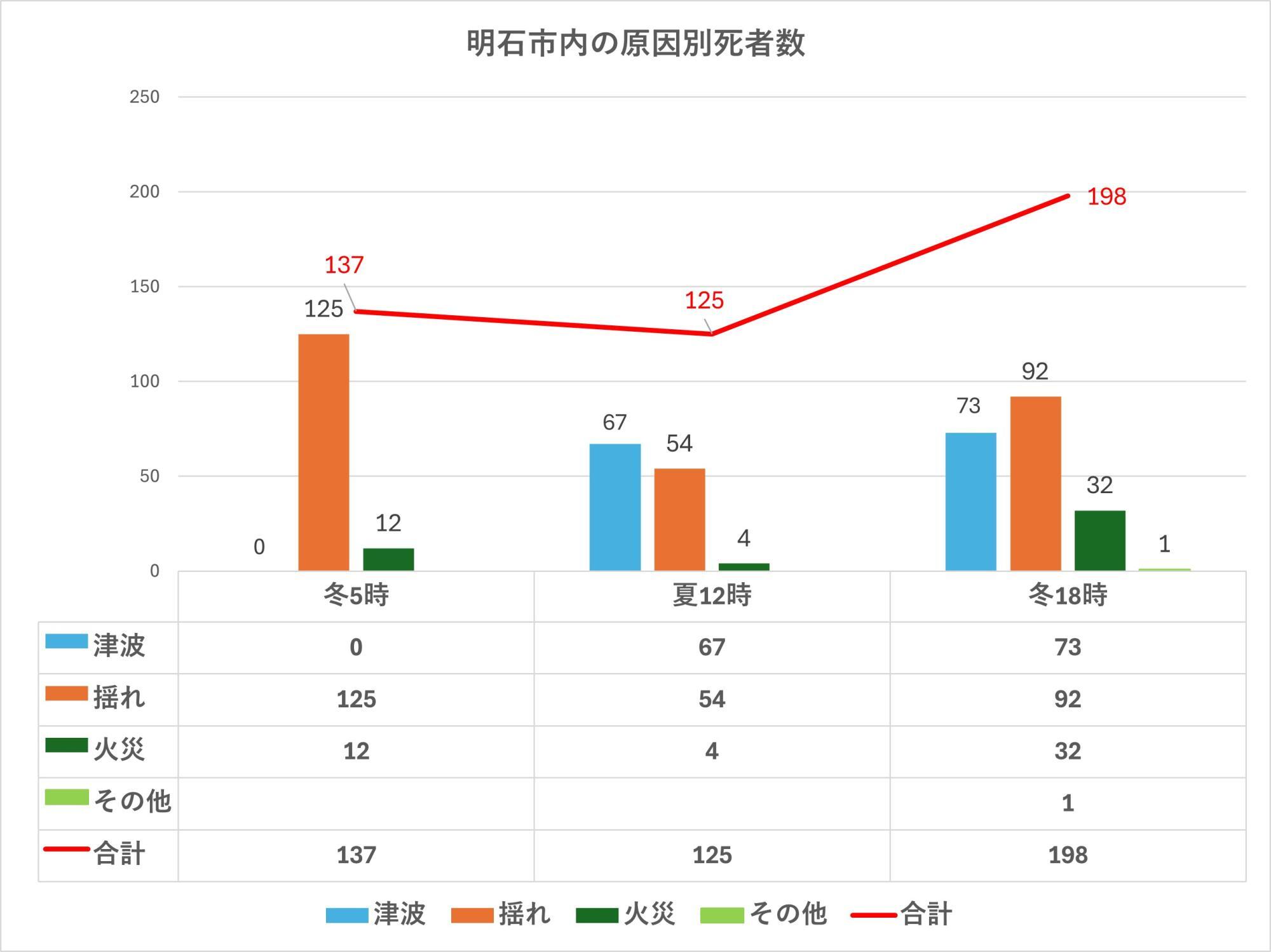 出典：出典：兵庫県の地震・津波被害想定（南海トラフ）市町ごとの被害を加工