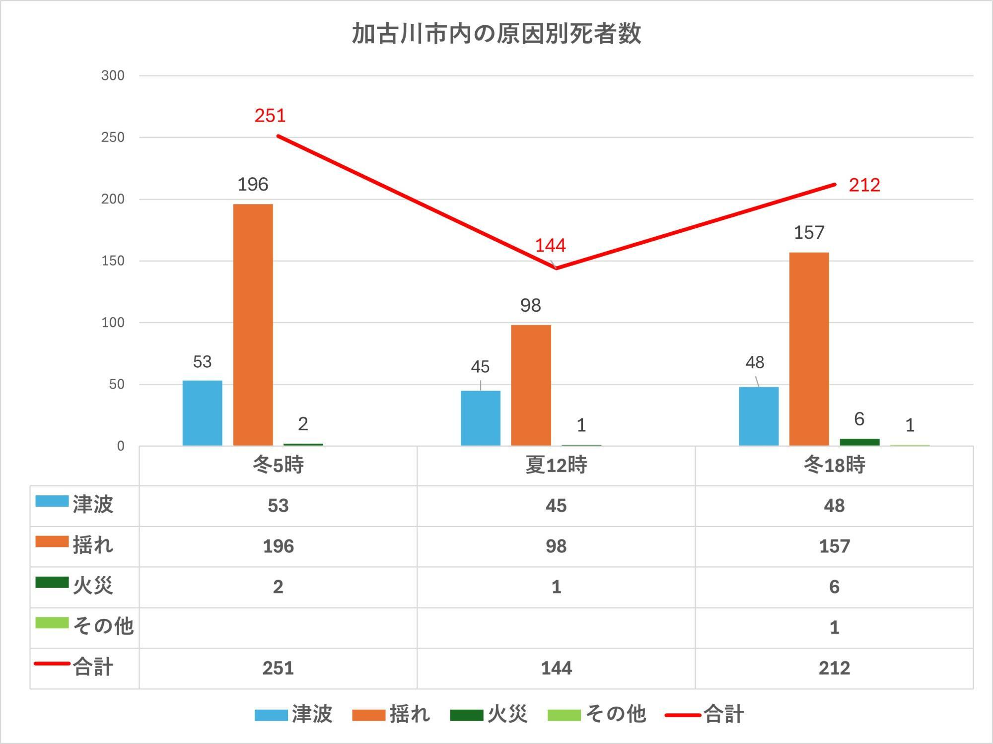 出典：出典：兵庫県の地震・津波被害想定（南海トラフ）市町ごとの被害を加工