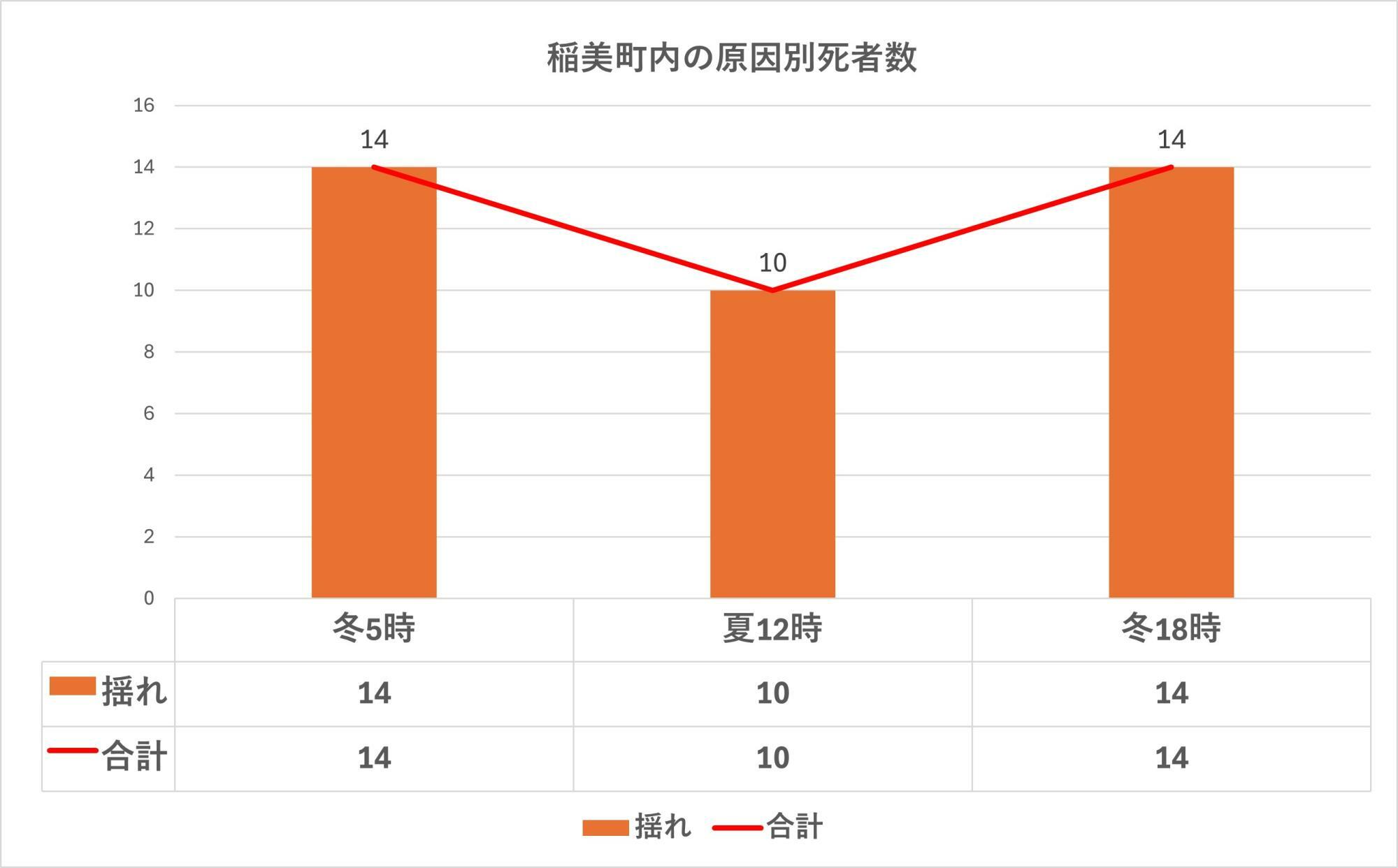 出典：出典：兵庫県の地震・津波被害想定（南海トラフ）市町ごとの被害を加工