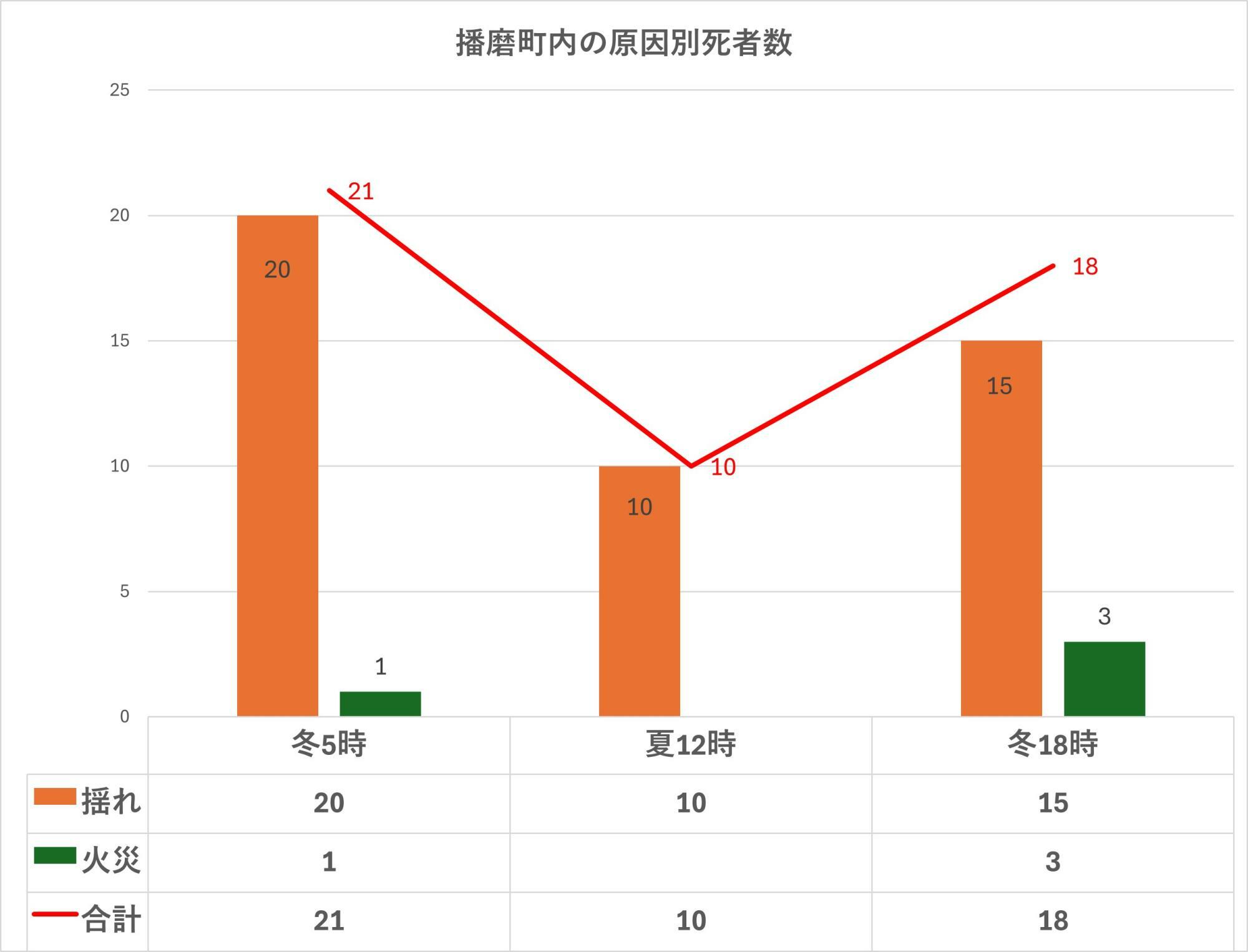 出典：出典：兵庫県の地震・津波被害想定（南海トラフ）市町ごとの被害を加工