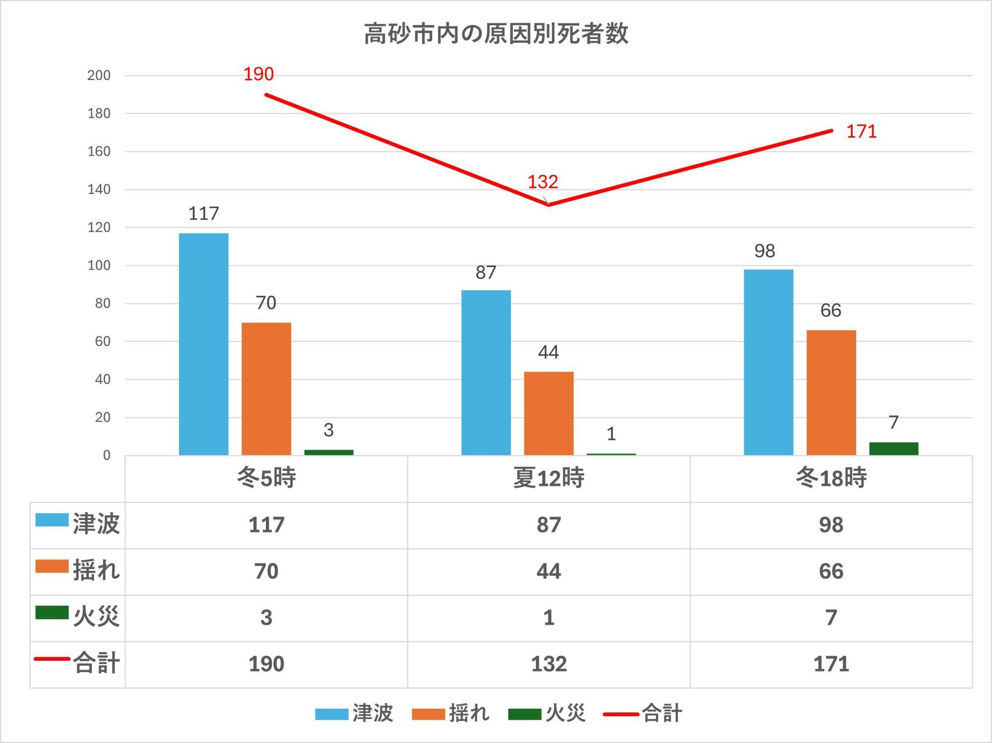 出典：出典：兵庫県の地震・津波被害想定（南海トラフ）市町ごとの被害を加工