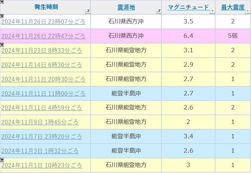 出典：Yahoo！天気・災害　地震履歴を筆者加工