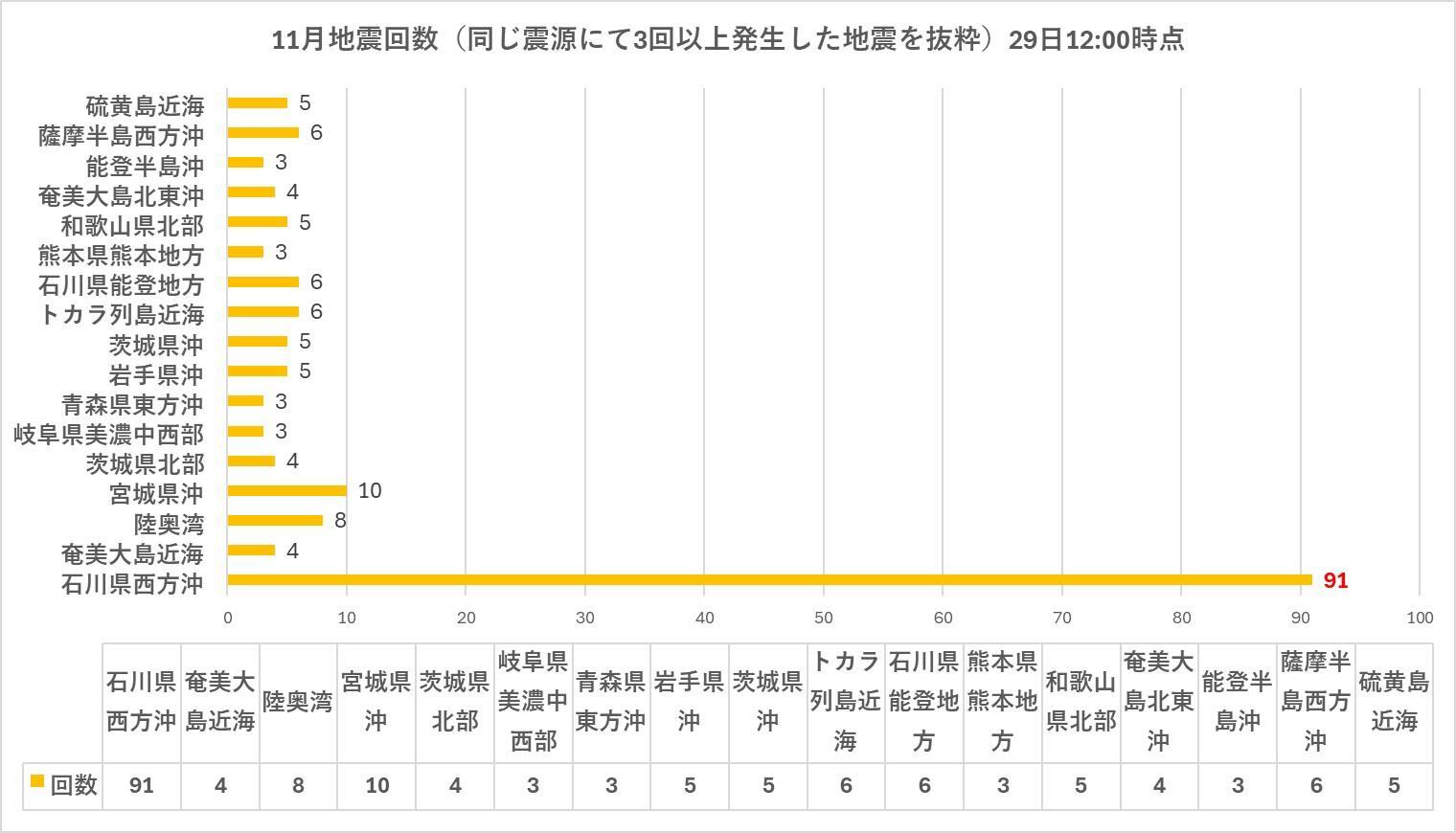 出典：Yahoo！天気・災害　地震履歴を筆者加工