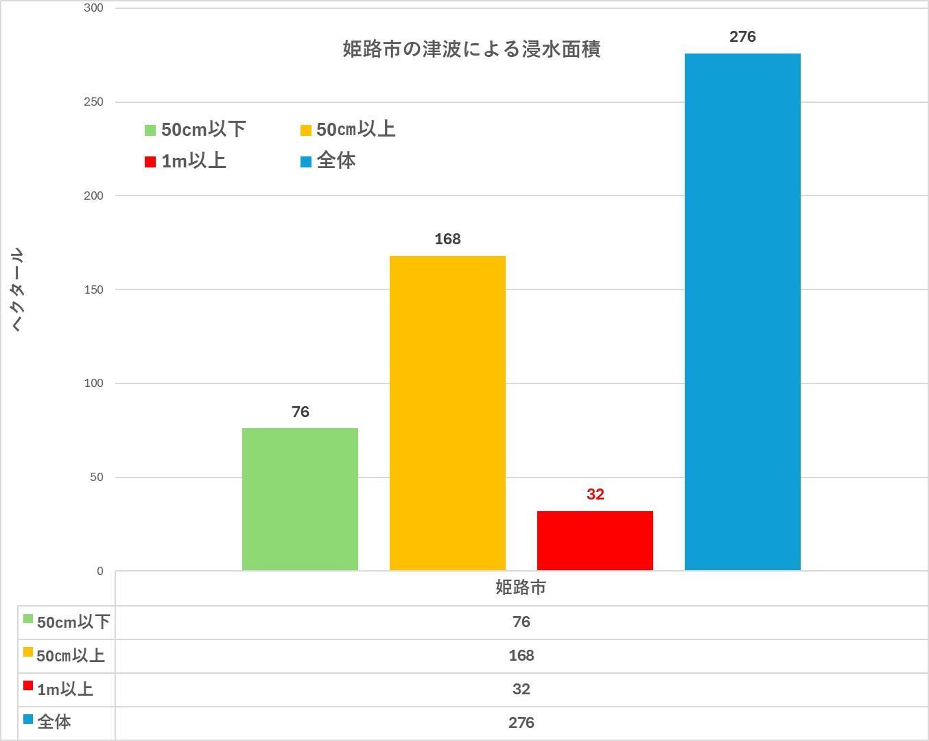 出典：兵庫県の地震・津波被害想定（南海トラフ）市町ごとの被害を加工