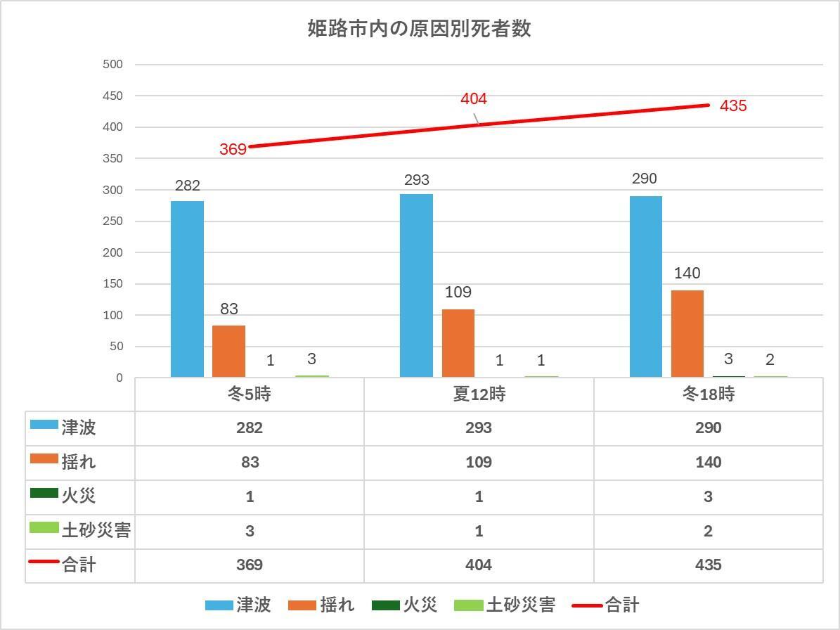 出典：兵庫県の地震・津波被害想定（南海トラフ）市町ごとの被害を加工