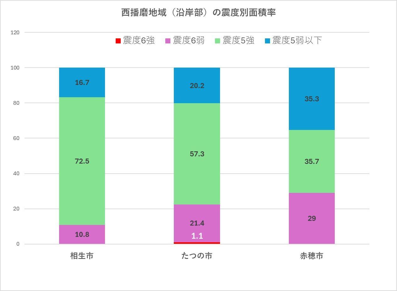 出典：兵庫県の地震・津波被害想定（南海トラフ） 地震ハザードを加工