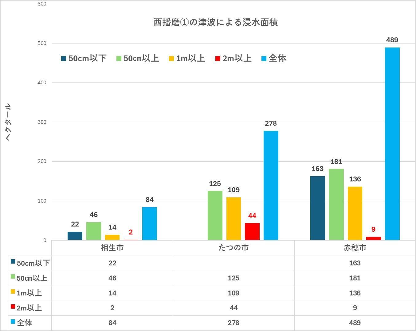 出典：兵庫県の地震・津波被害想定（南海トラフ）市町ごとの被害を加工