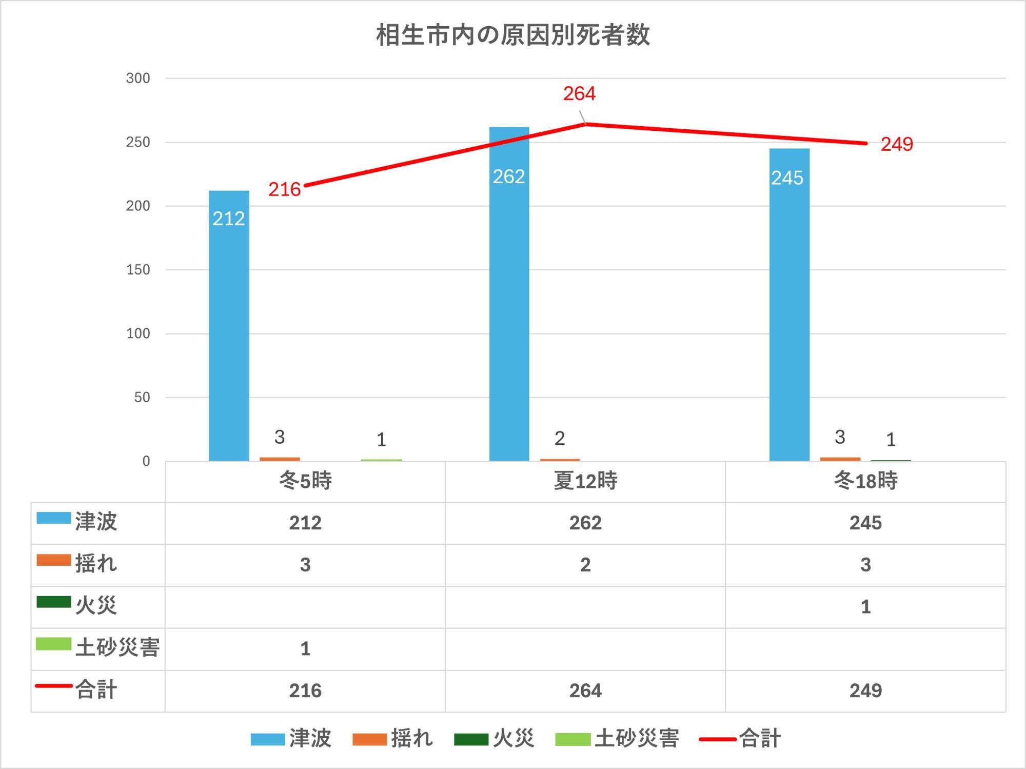 出典：兵庫県の地震・津波被害想定（南海トラフ）市町ごとの被害を加工