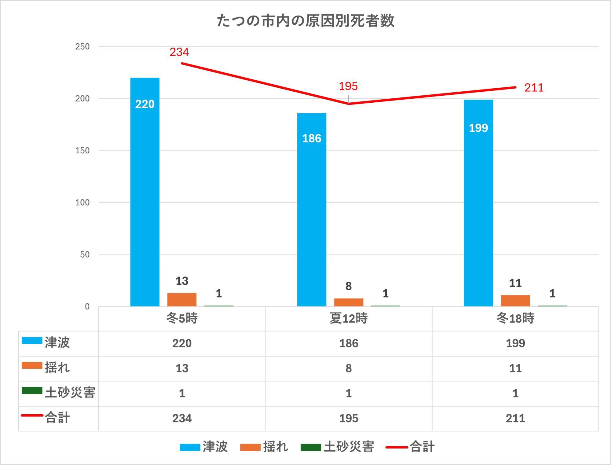 出典：兵庫県の地震・津波被害想定（南海トラフ）市町ごとの被害を加工