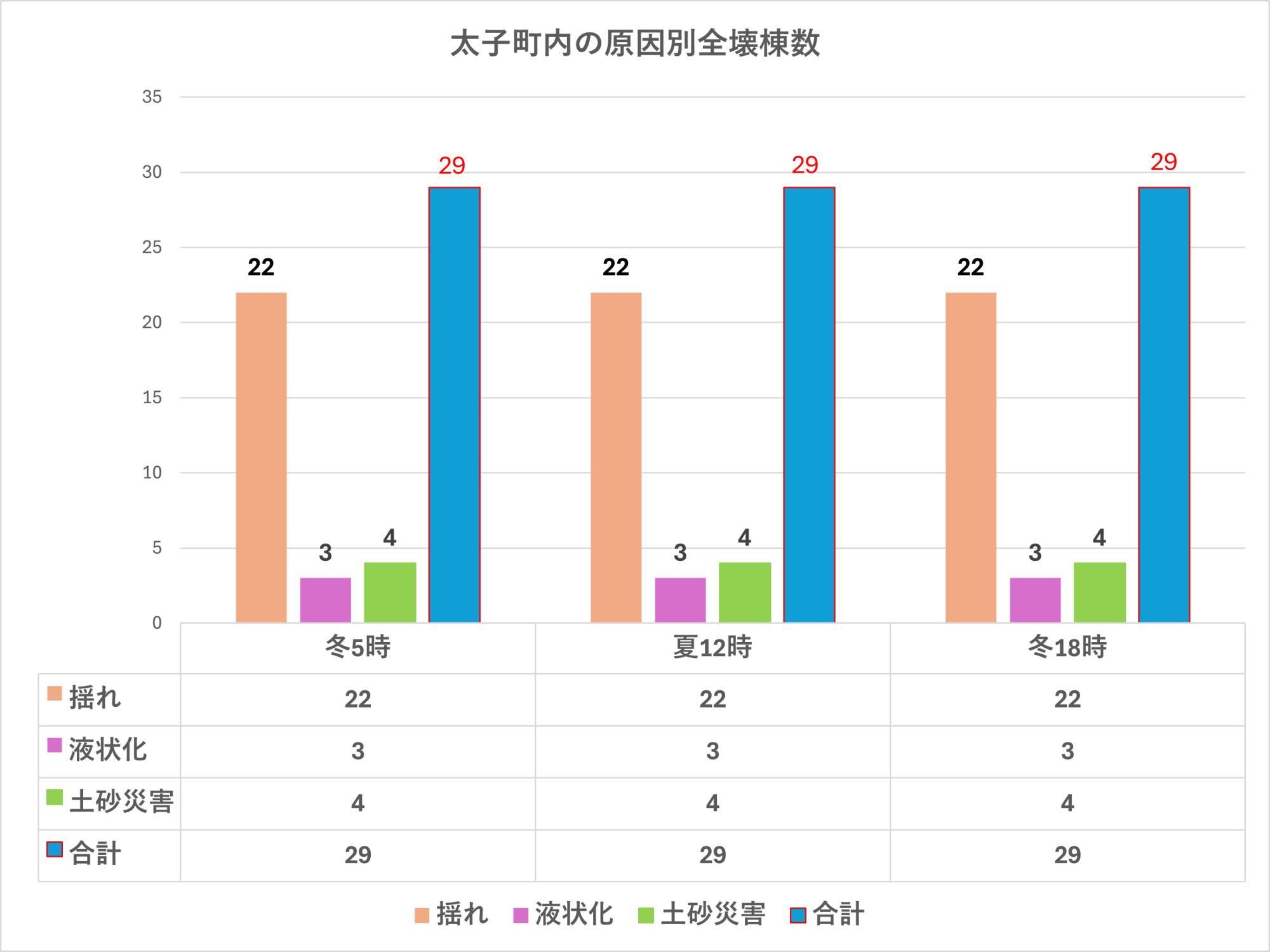 出典：兵庫県の地震・津波被害想定（南海トラフ）市町ごとの被害を加工