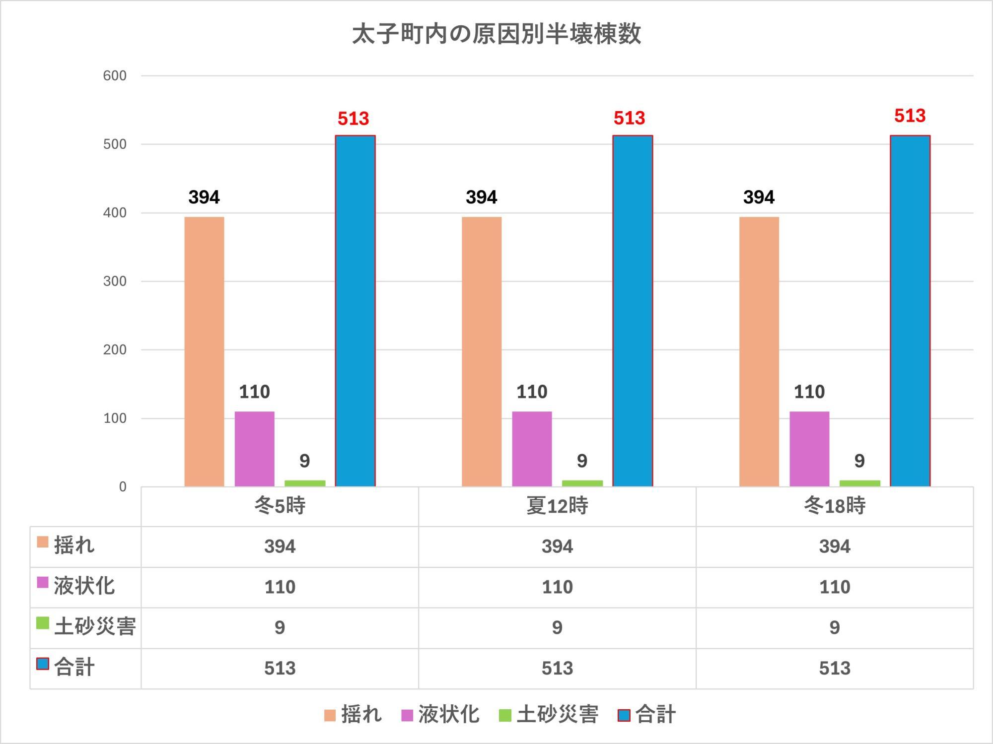 出典：兵庫県の地震・津波被害想定（南海トラフ）市町ごとの被害を加工