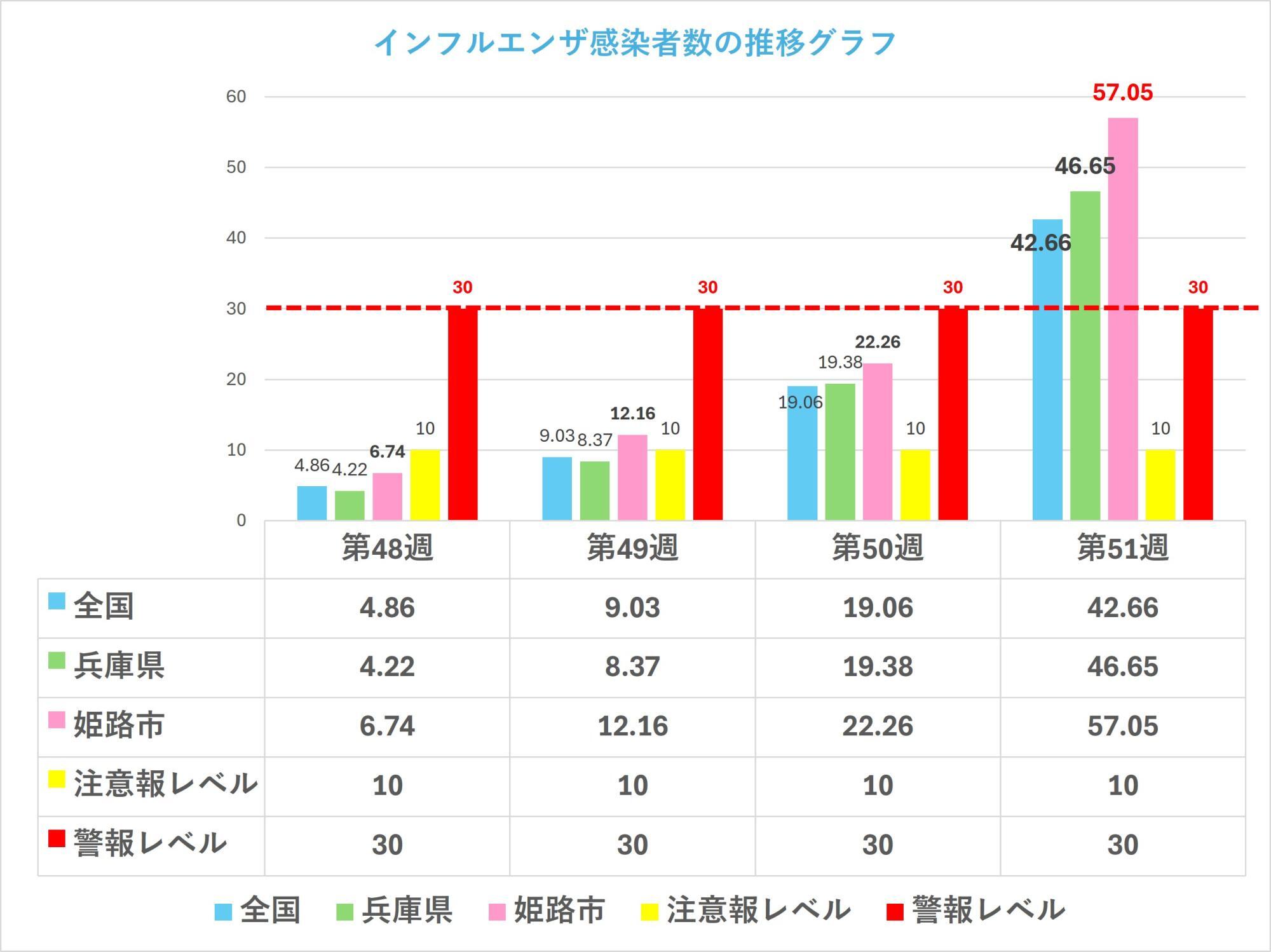 出典：姫路市提供　インフルエンザCSVを筆者加工