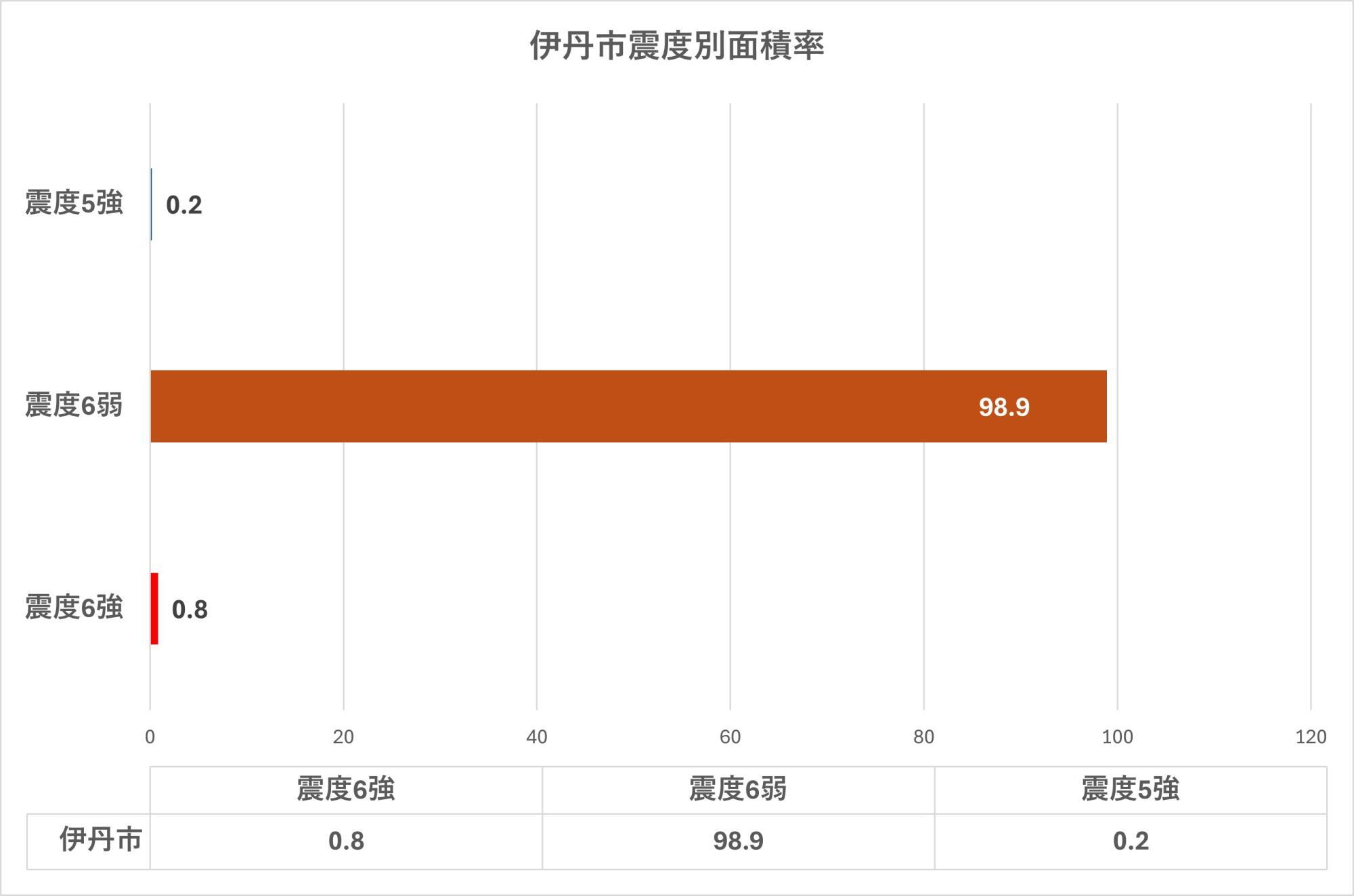 出典：兵庫県の地震・津波被害想定（南海トラフ） 地震ハザードを加工