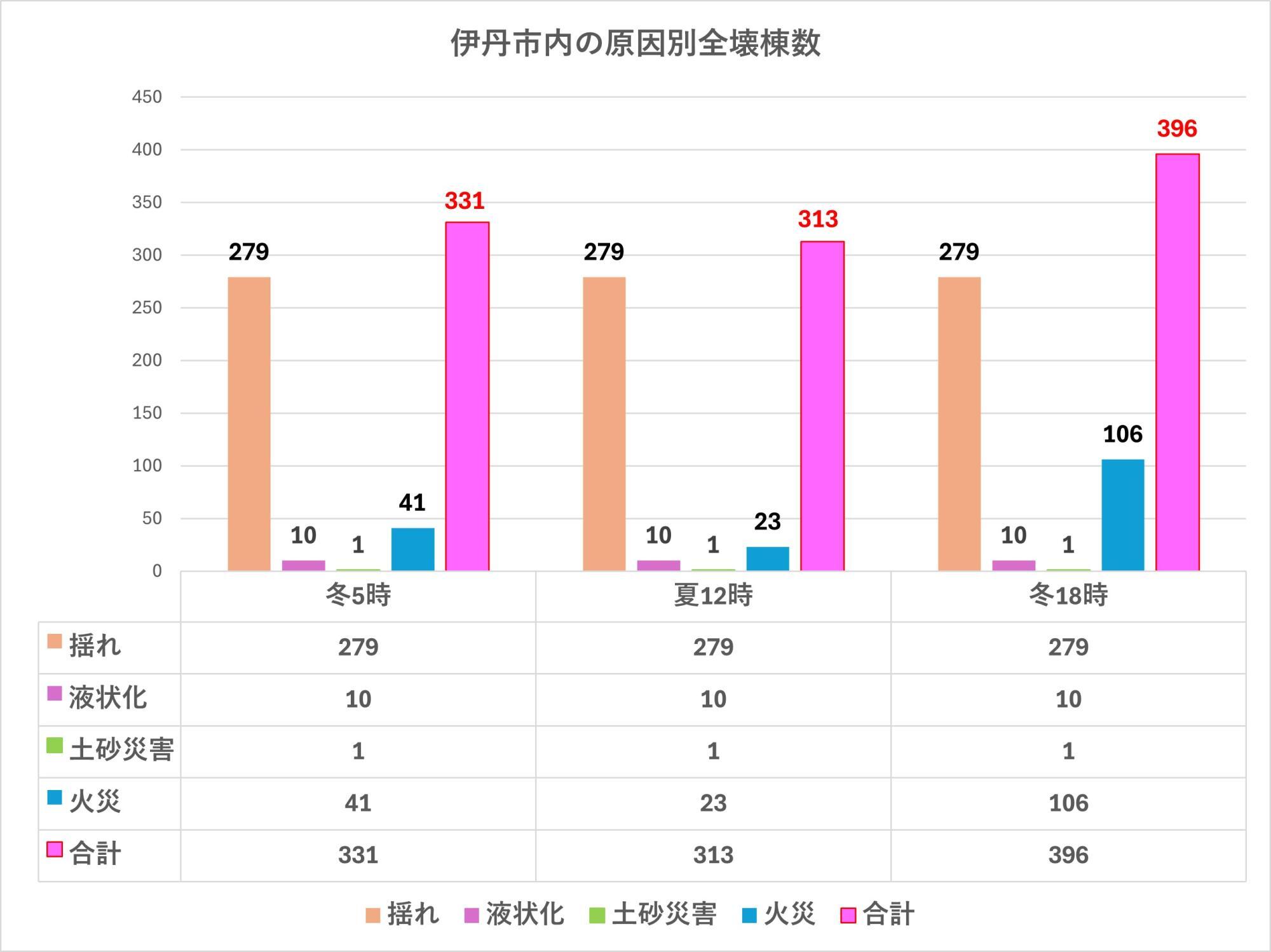 出典：兵庫県の地震・津波被害想定（南海トラフ）市町ごとの被害を加工