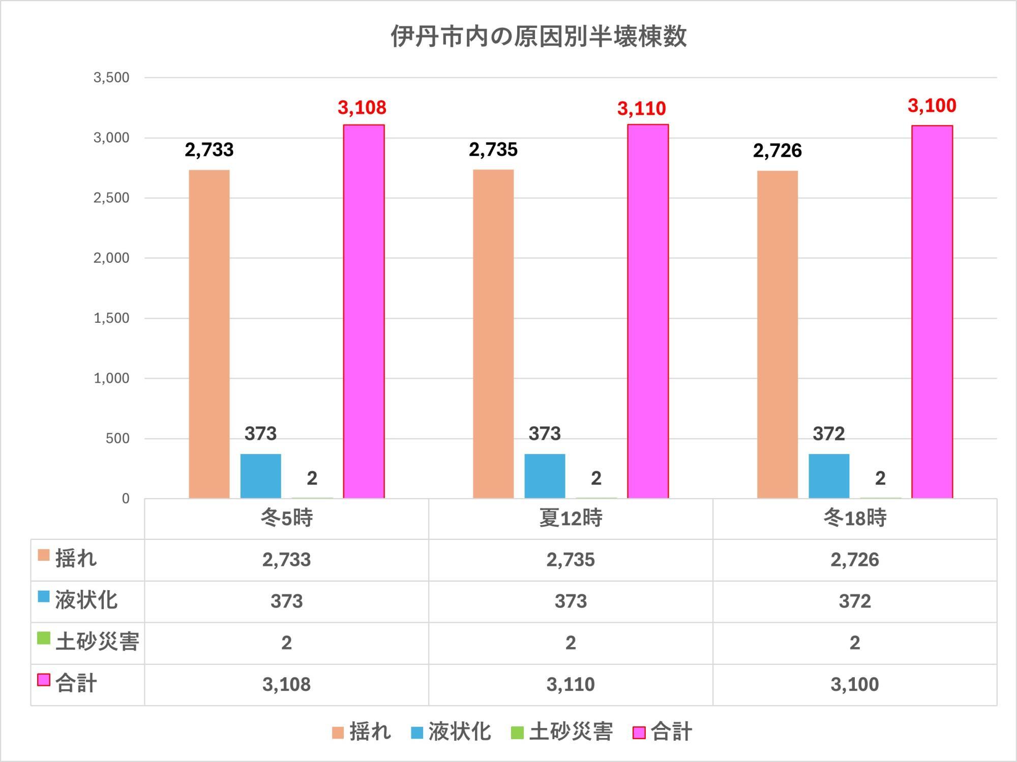 出典：兵庫県の地震・津波被害想定（南海トラフ）市町ごとの被害を加工